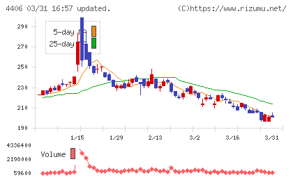 新日本理化チャート