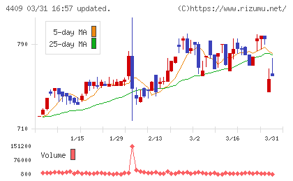 東邦化学工業チャート