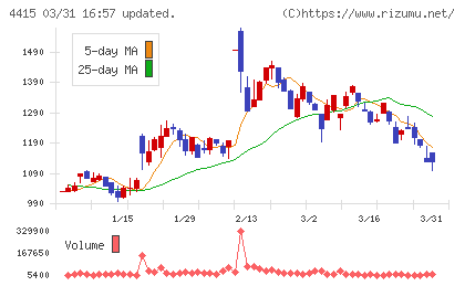 ブロードエンタープライズチャート