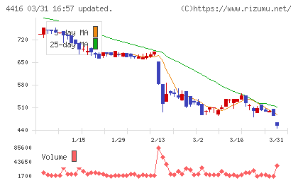 Ｔｒｕｅ　Ｄａｔａチャート