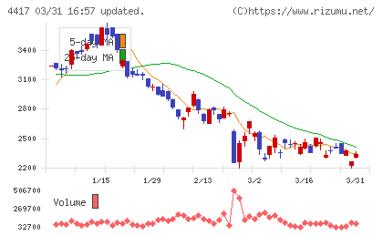 グローバルセキュリティエキスパートチャート
