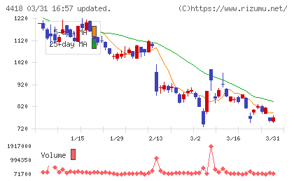 ＪＤＳＣチャート