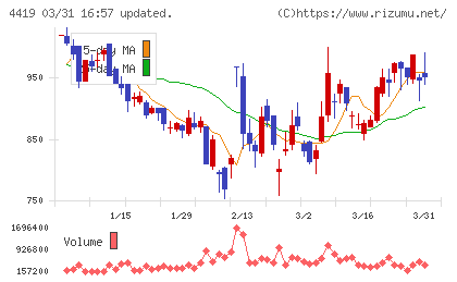 Ｆｉｎａｔｅｘｔホールディングスチャート