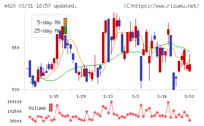 イーソルチャート