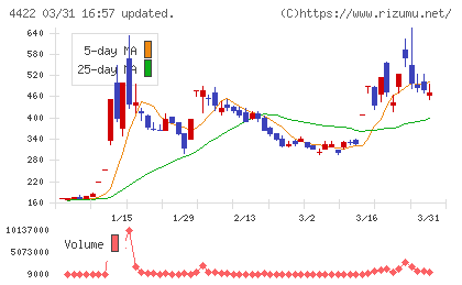ＶＡＬＵＥＮＥＸチャート