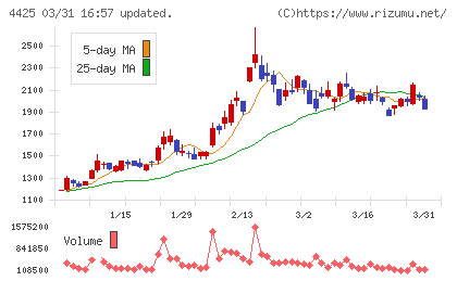 Ｋｕｄａｎチャート