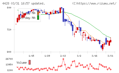 シノプスチャート