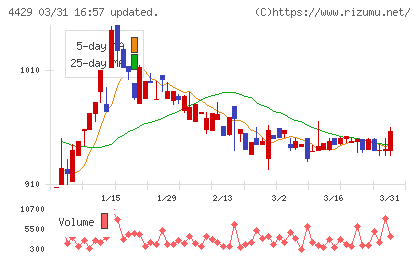 リックソフトチャート