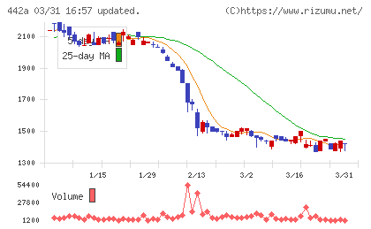 クラシコチャート