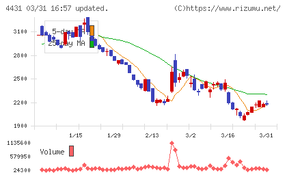 スマレジチャート