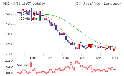 ウイングアーク１ｓｔチャート