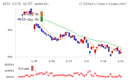ヒト・コミュニケーションズ・ホールディングスチャート
