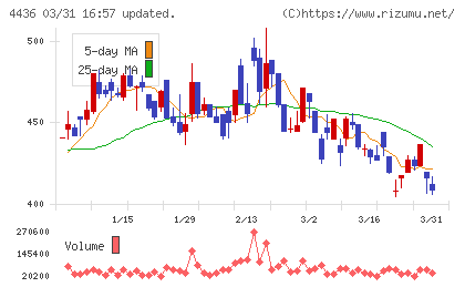 ミンカブ・ジ・インフォノイドチャート