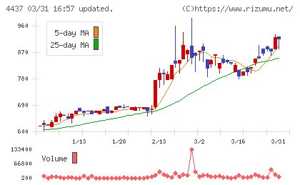 ｇｏｏｄｄａｙｓホールディングスチャート