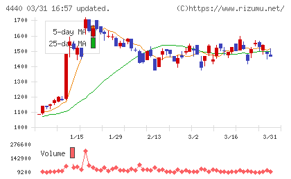 ヴィッツチャート
