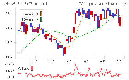 トビラシステムズチャート