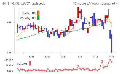 バルテス・ホールディングスチャート