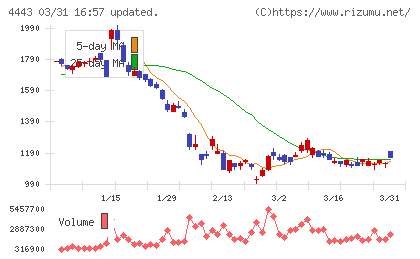 Ｓａｎｓａｎチャート