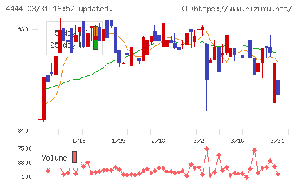 インフォネットチャート