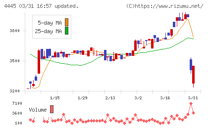 リビン・テクノロジーズチャート