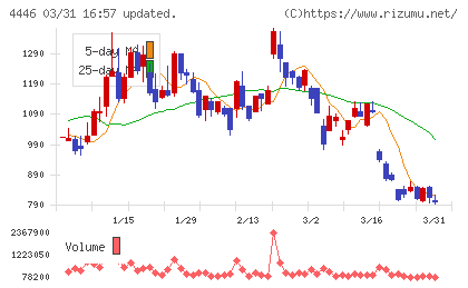Ｌｉｎｋ−Ｕチャート