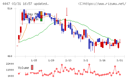 ピー・ビーシステムズチャート