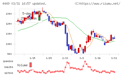 ギフティチャート