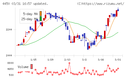 パワーソリューションズチャート