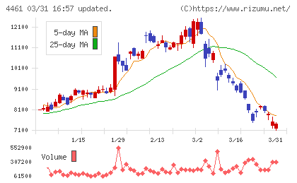 第一工業製薬チャート