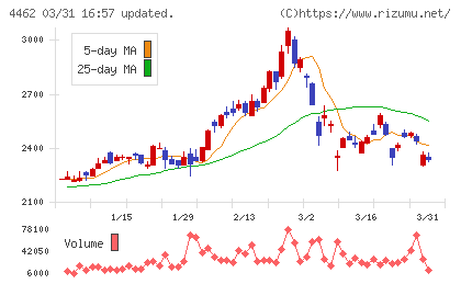 石原ケミカルチャート