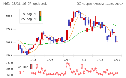 日華化学チャート