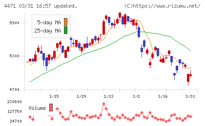 三洋化成工業チャート