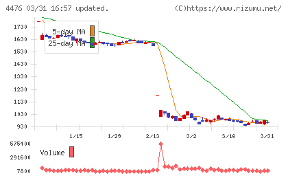 ＡＩ　ＣＲＯＳＳチャート