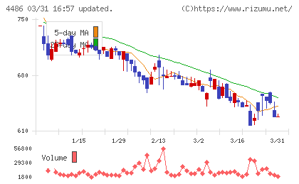 ユナイトアンドグロウチャート