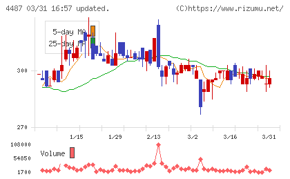 スペースマーケットチャート