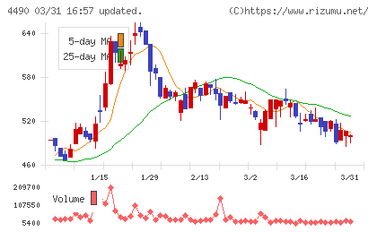 ビザスクチャート