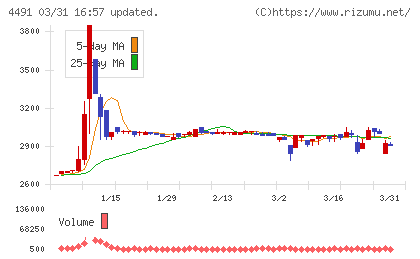 コンピューターマネージメントチャート