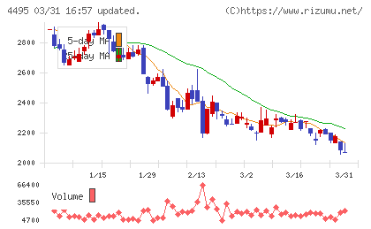 アイキューブドシステムズチャート