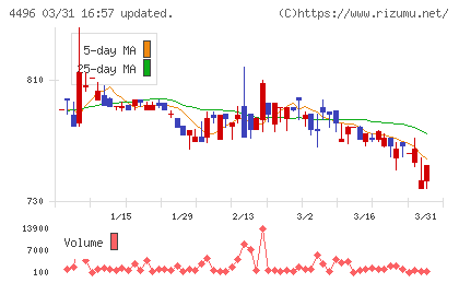 コマースＯｎｅホールディングスチャート