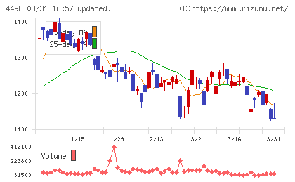 サイバートラストチャート