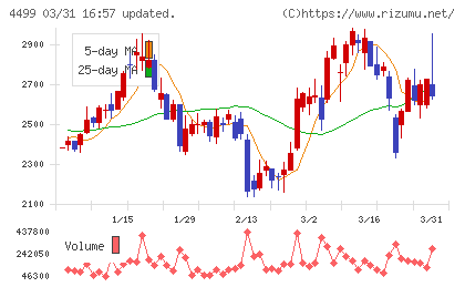 Ｓｐｅｅｅチャート