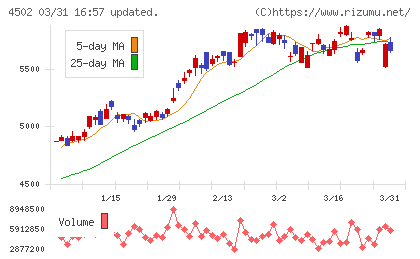 武田薬品工業チャート