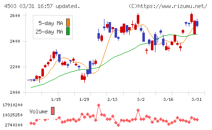 アステラス製薬チャート