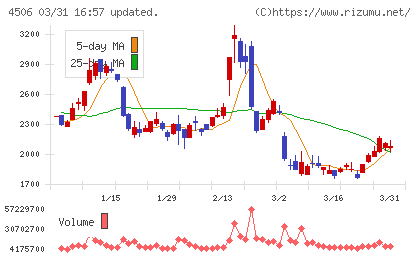住友ファーマチャート