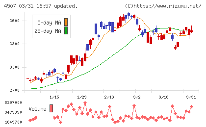 塩野義製薬チャート