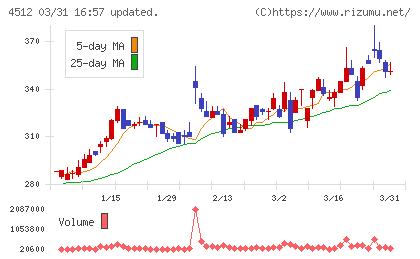 わかもと製薬チャート