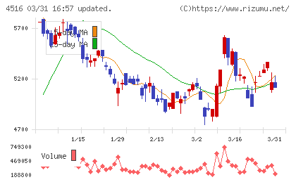 日本新薬チャート