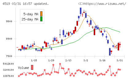 中外製薬チャート