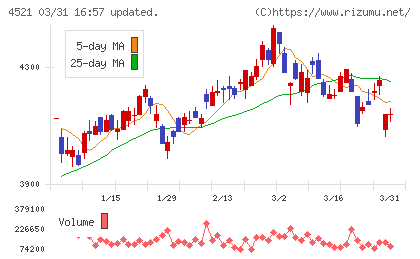 科研製薬チャート