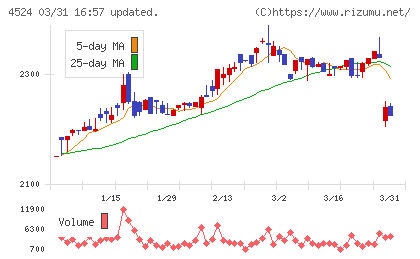 森下仁丹チャート